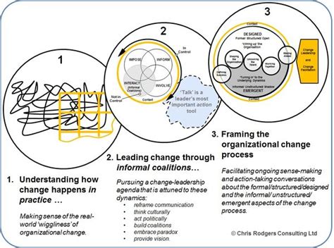 Organizational Change: From Cluelessness to Reframing