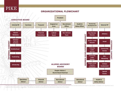 Organizational Chart - The Pi Kappa Alpha International …