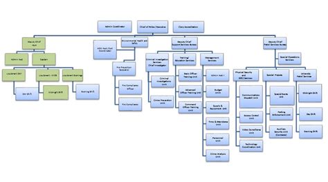 Organizational Chart Department of Public Safety - Howard …