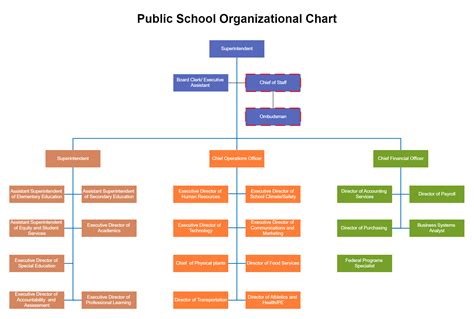 Organizational Chart Of A Primary School Flow Chart Vrogue