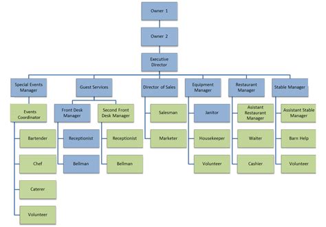 Organizational Chart and Chain of Command WWL Ranch