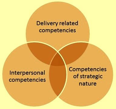 Organizational Competencies – IspatGuru