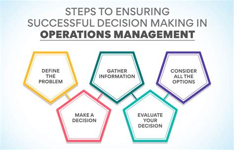 Organizational Decision Levels Operations Management Defined