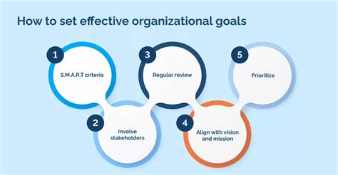 Organizational Goal Setting - National Society of …