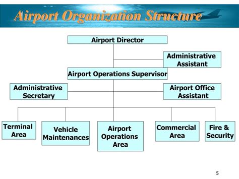 Organizational Roles at Your Airport