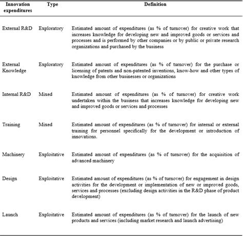 Organizational Slack and Innovation Expenditures in Leveraged …