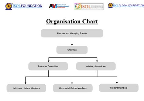 Organizational structure of a foundation. Things To Know About Organizational structure of a foundation. 