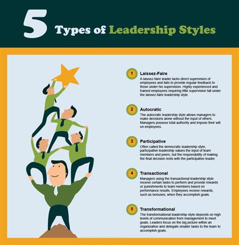 Types of leadership styles. Here's an overview of eight common leadership styles, from autocratic to visionary, with a look at the benefits and challenges of each style: 1. Autocratic leadership style. Also called the “authoritarian style of leadership,” this type of leader is someone who's focused primarily on results and team efficiency.. 