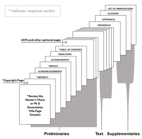 Organizing and Formatting Your Thesis and Dissertation Graduate School
