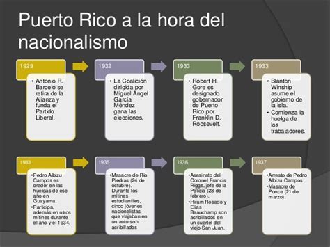 Orígenes y desarrollo del español en puerto rico. - Linear programming problems with solutions graphically.
