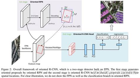 Oriented R-CNN：面向旋转目标检测的 R-CNN（ICCV2024）_凌青 …