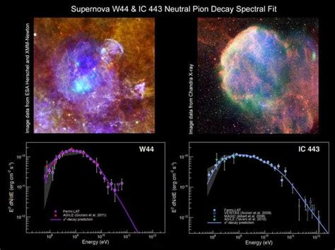 Origin of Cosmic Rays Confirmed Space