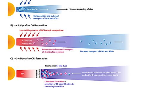 Origin of Isotopic Diversity among Carbonaceous Chondrites