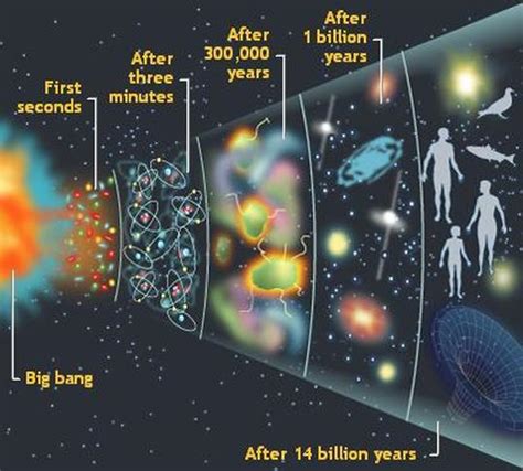In Brief. Our universe began with a hot big bang 13.7 billion years ago and has expanded and cooled ever since. It has evolved from a formless soup of elementary particles into the richly .... 