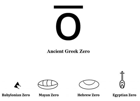 Origin of zero symbol