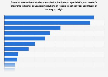 Origins of foreign university students Russia Statista