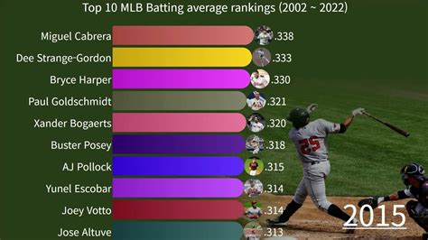 Active Leaders & Records for Batting Average. ... Become a Stathead today and run queries with our Season and Career Finders to see the best seasons in MLB history. Become a Stathead. Table; Rank Player (yrs, age) ... AL East: Baltimore Orioles, Boston Red Sox, New York Yankees, Tampa Bay Rays, .... 
