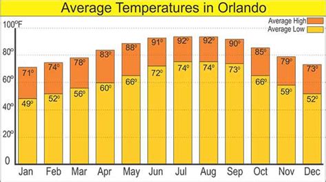 Orlando, FL weather in August: average temperature & climate