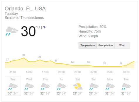 60-Day Extended Weather Forecast for Orlando, FL. See t