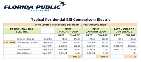 Orlando Utilities Comm Residential Electric Rate Schedules