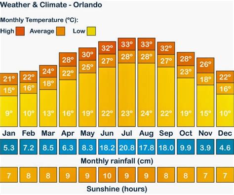 Orlando 5 day forecast with weather outlook providing day and night summary including precipitation, high and low temperatures presented in Fahrenheit and Celsius, sky conditions, rain chance, sunrise, sunset, wind chill, and wind speed with direction. . Orlando five day weather