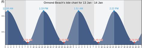 Ormond beach tide times. The tide timetable below is calculated from Ormond Beach, Halifax River, Florida but is also suitable for estimating tide times in the following locations: Ormond Beach (0km/0mi) Daytona Beach (6.9km/4.3mi) Daytona Beach Shores (11.7km/7.3mi) Flagler Beach (16.7km/10.4mi) Ponce de Leon Inlet (22.4km/14mi) New Smyrna Beach (27.1km/16.9mi) 