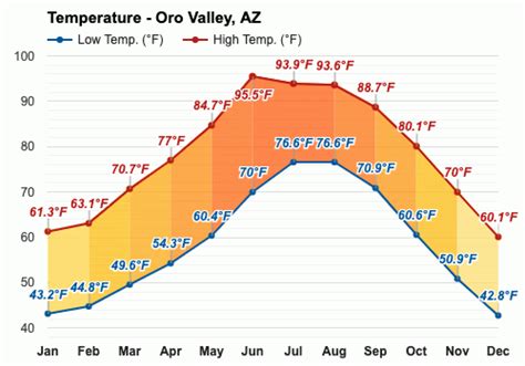 Chandler. ☼ Oro Valley Arizona United States 15 Day Wea