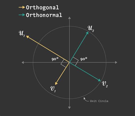 Orthogonal vectors.  Explain why W-R. B. " Orthogonal vectors in a Hil...