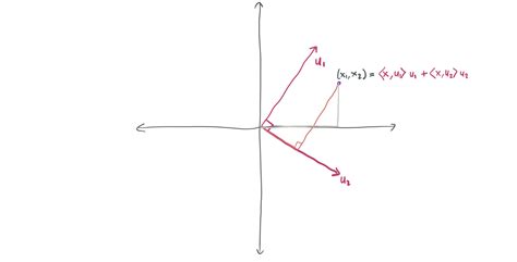 Orthonormal Function An Overview Sciencedirect Topics