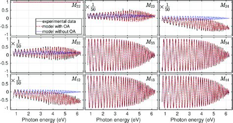 Osa Effects Of Optical Activity To Mueller Matrix Ellipsometry Of Composed Waveplates