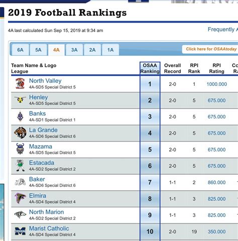 Osaa 4a football rankings. Things To Know About Osaa 4a football rankings. 