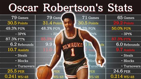 Oscar Robertson Career Stats