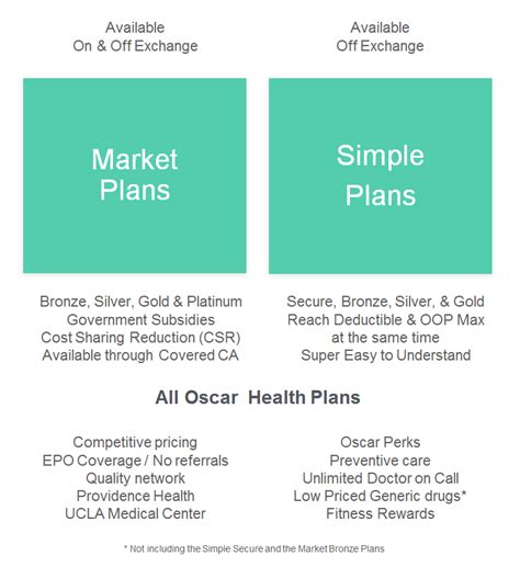 Oscar health plans. Things To Know About Oscar health plans. 