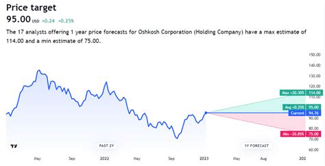 Oshkosh stock price. Things To Know About Oshkosh stock price. 