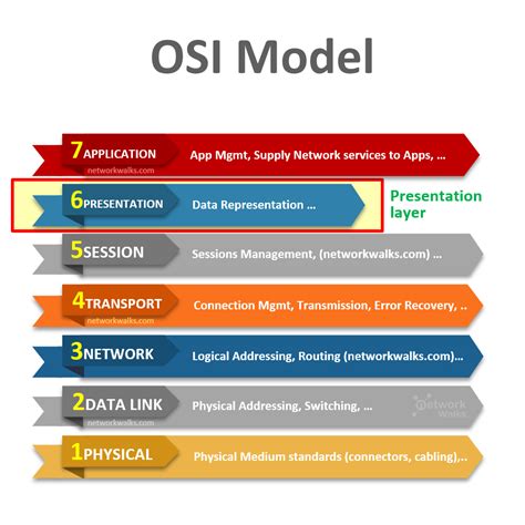 Osi 7 layer.  Message encrypted → Layer 6 (Presentation) 3.  As 五、...
