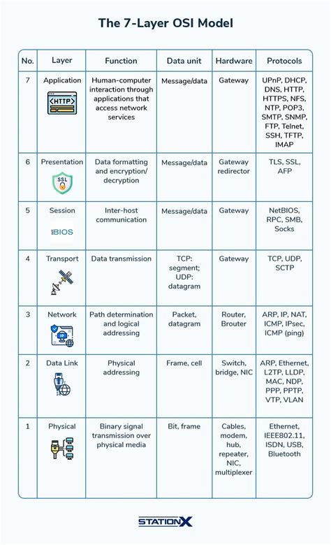 Osi Model Cheat Sheet