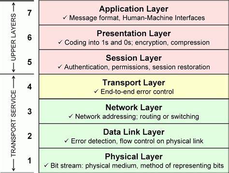 Osi layers explained.  Understanding the functions and responsibilities of each layer...
