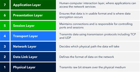 Osi model layer data types.  It serves as a valuable [2] Side-by-side comparison between th...