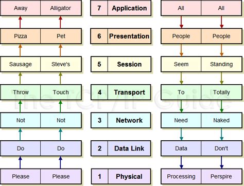 Osi model mnemonic dirty. T.  Remember the OSI layer model and the TCP/IP model using mne...