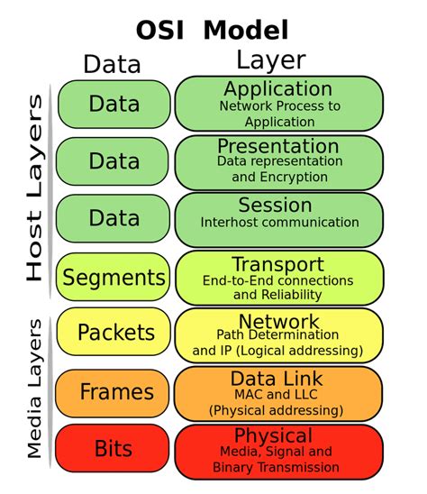 Osi stack.  Learn what the OSI model is, and how it helps enterprises identify se...