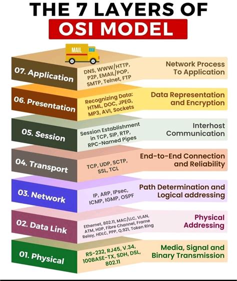 Osi stack.  The OSI model divides networking into 7 separate Explicación de l...