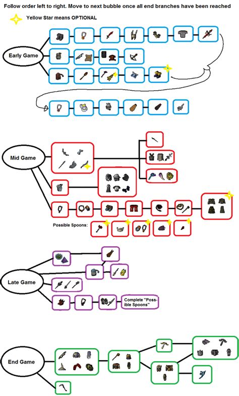 Osrs Ironman Progression Chart