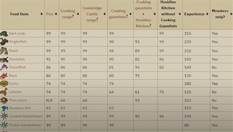 Osrs cooking burn rates. Things To Know About Osrs cooking burn rates. 