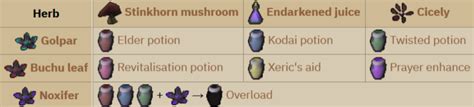 Osrs cox potions. 1975. Chocolate dust is made by using a knife or a pestle and mortar with a chocolate bar. It can also be obtained by bringing Wesley in Nardah noted chocolate bars, who will crush them for you for a fee of 50 coins per item. Chocolate dust can be bought from Hudo at the Grand tree. It is used for making energy potions in Herblore, chocolate ... 