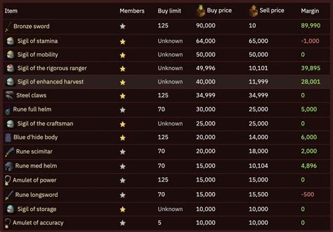 Looking to buy and sell in Gielinor? Check out the Grand Exchange marketplace to find the current market movers, prices, and most traded items.. 