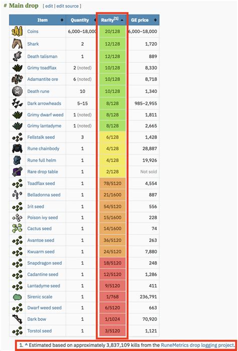 TOA Drop Calculator This tool helps you to calculate the rate of drop of items in the Tomb of Amascut. Just put raid level, team size and path invocation. 3. OSRS TOA Purple …. 