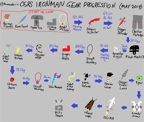 Ironman Gear Progression 2023. 361 comments Best Top New Controversial Q&A. Add a Comment. one_shuckle_boy • 6 mo. ago. I like this for the most part, my only big gripe is why is the thread all the way in late game, you can easily send Toa entry’s for a thread with your “early game” and 100% send normals by mid game. . 