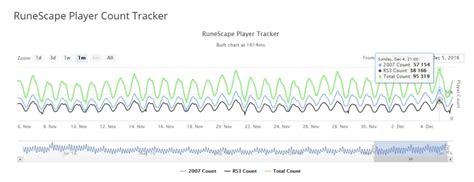 Osrs monthly player count.  Graph of RS & OSRS peak players.  Data is stored in JSON Old Scho...