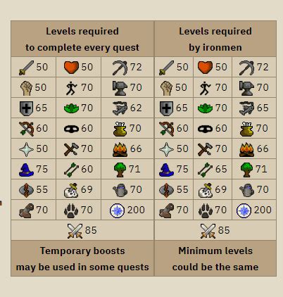 Osrs quest reqs. Requirements for Addy Gloves: (Note: These are the requirements for the subquest of RFD to get addy gloves) Fishing Contest. Goblin Deplomacy. Big Chompy Bird Hunting. Cook's Assistant. Gertrude's Cat. Shadow of the Storm. Demon Slayer. 