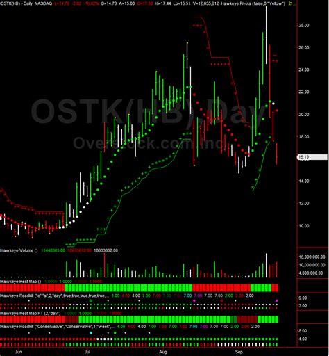 Ostk stocktwits. Overstock.com Inc. (NASDAQ: OSTK) stock closed at 15.72 per share at the end of the most recent trading day (a 5.29 % change compared to the prior day closing price) with a volume of 2.69M shares and market capitalization of 710.59M.Is a component of indices and it is traded on NASDAQ exchange. The company belongs in the Retail - … 